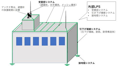 避雷針 設置基準 角度|避雷針の設置基準とは｜避雷設備の種類・構造を解説 – 確認申請 